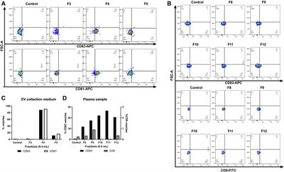 Frontiers | Comparative Study Of Size Exclusion Chromatography For ...